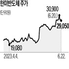 SK하이닉스,올해,삼성전자,관련