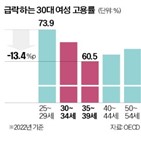 여성,고용률,육아,한국