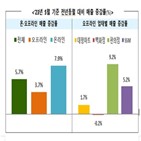 매출,유통업체,증가,주요