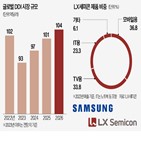 세미콘,반도체,생산,삼성전자,개발,차세대,삼성,협업