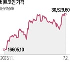 상장,비트코인,신청,현물