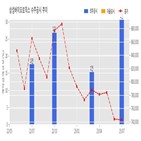 삼성바이오로직스,기사,수주공시