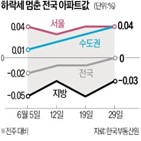 서울,매수세,거래,연속,강남권,아파트값