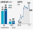 실적,매출,영업이익,전장,사업,비용,분기