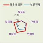 상권,상권지수,BC카드