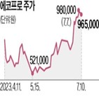 에코프로,이날,주가,100만,황제주