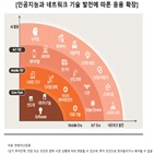 투자,기술,성장,물론,변화