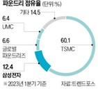 삼성전자,수율,공정,파운드리