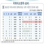 경제,한국,지난해,환율,순위,규모