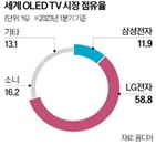 시장,삼성전자,패널,LG디스플레이