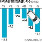 중고차,만하임지수,가격,근원,지표,시장