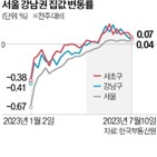 서울,상승세,0.04,가격,연속,아파트