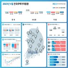 하락폭,수도권,서울,위주