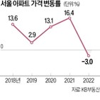 서울,아파트,공급,6.7,연평균