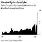 캐나다,인구,이민자,정책,이민,수준,증가,수용