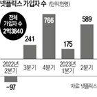 넷플릭스,매출,구독자,공유,전년,예상