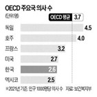 인구,평균,한국,의사,회원국