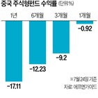 중국,펀드,수익률,부진