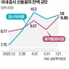 신용융자,잔액,중단,사태