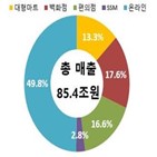 매출,온라인,포인트,비중,상반기,증가