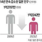 인구,일본,외국인,지자체,육아,처음,증가