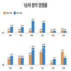 경쟁률,중대형