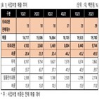 매출,판매,상반기