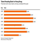 홍콩,세계,지난해,중국,최대,아시아,비자,분석,지표,유치