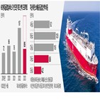 개조,선박,시장,수주,계약,현대글로벌서비스,탄소,프로젝트