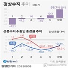 흑자,경상수지,경제,수출,올해,경기