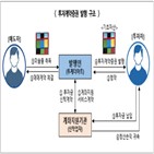 투자계약증권,신고서,투자자,미술품