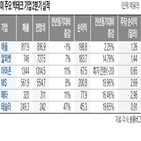 매출,실적,클라우드,아마존,광고,증가,메타,전망