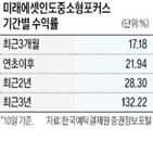 펀드,수익률,투자,인도,인도펀드