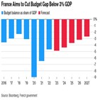정부,지출,프랑스,재정,비중,대비,적자,내년,예산안