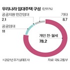 임대,제도,개인,시장