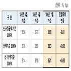 코픽스,금리