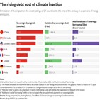 기후,비용,등급,증가,변화,국가,신용,탄소