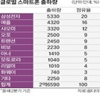 판매량,삼성전자,스마트폰,애플,판매,갤럭시,폴드5,플립