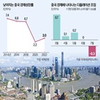 중국,경제,한국,성장,3만,국민소득,위기,국가,소득,나라