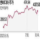 엔비디아,반도체,미국,주가,목표주가