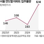 입주,예정,물량,올해,서울시,정보