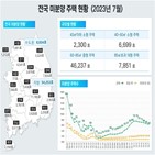 미분양,감소,지난달,주택