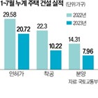 물량,지난해,전국,주택,감소,미분양