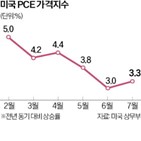 미국,시장,추정,상승,전달