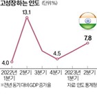 인도,기업,성장,경제,규모