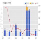 계약,동부건설,기사