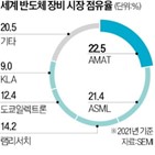 반도체,중국,미국,규제,수출,스마트폰,장비,화웨이,대한,통제