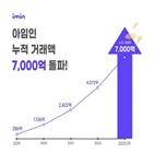 아임,7000억,서비스