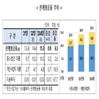 000억,은행,비중,금융