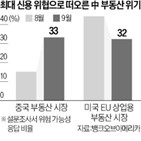 중국,시장,응답자,부동산,주식,대형,채권,미국